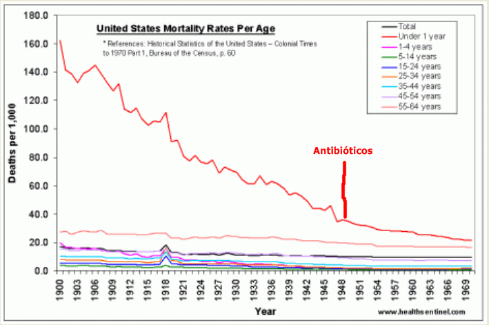 mortalidad USA 1900-1970 por edades