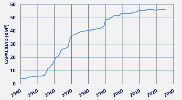 De embalses y sequías